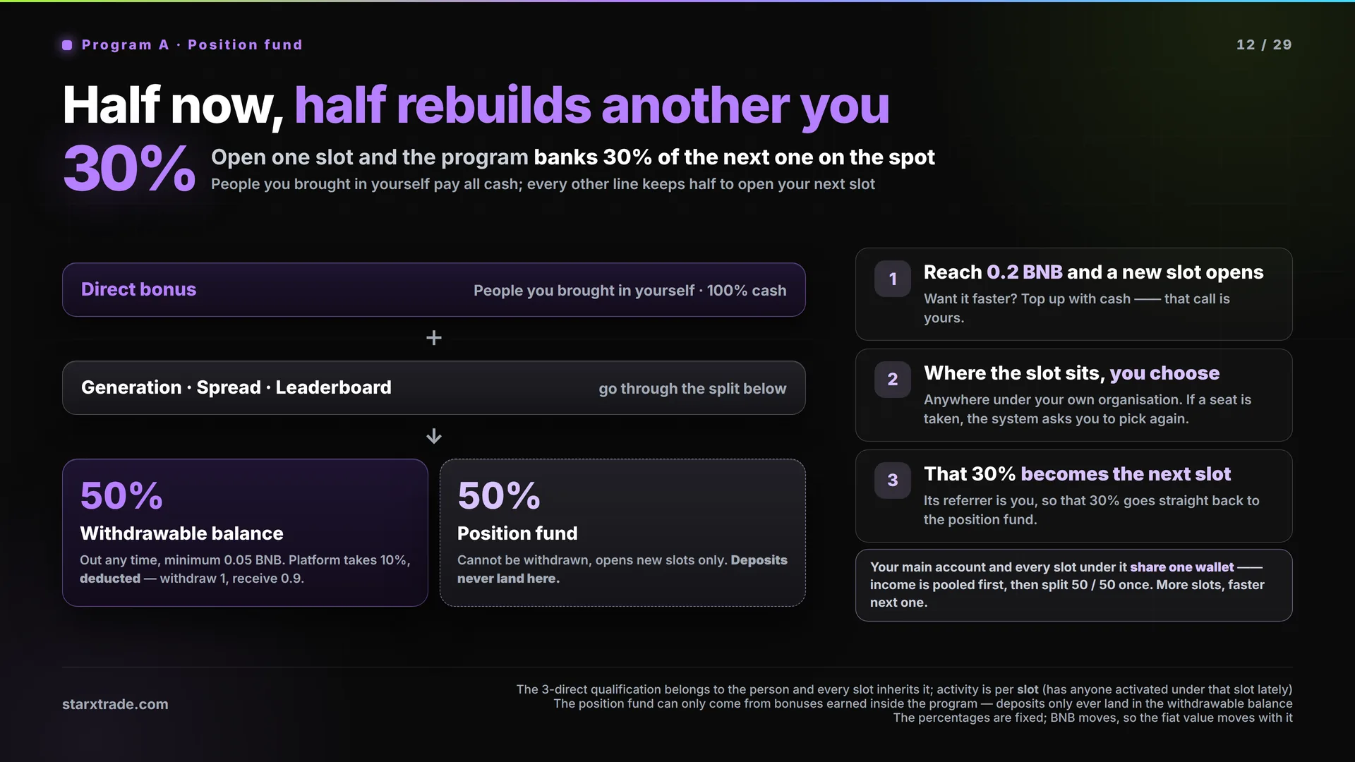 Page 12 · Program A · Position fund