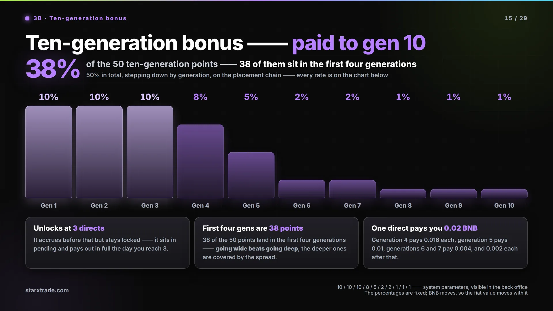 Page 15 · 3B · Ten-generation bonus
