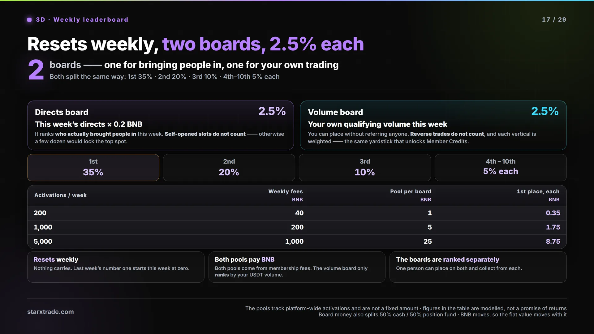 Page 17 · 3D · Weekly leaderboard