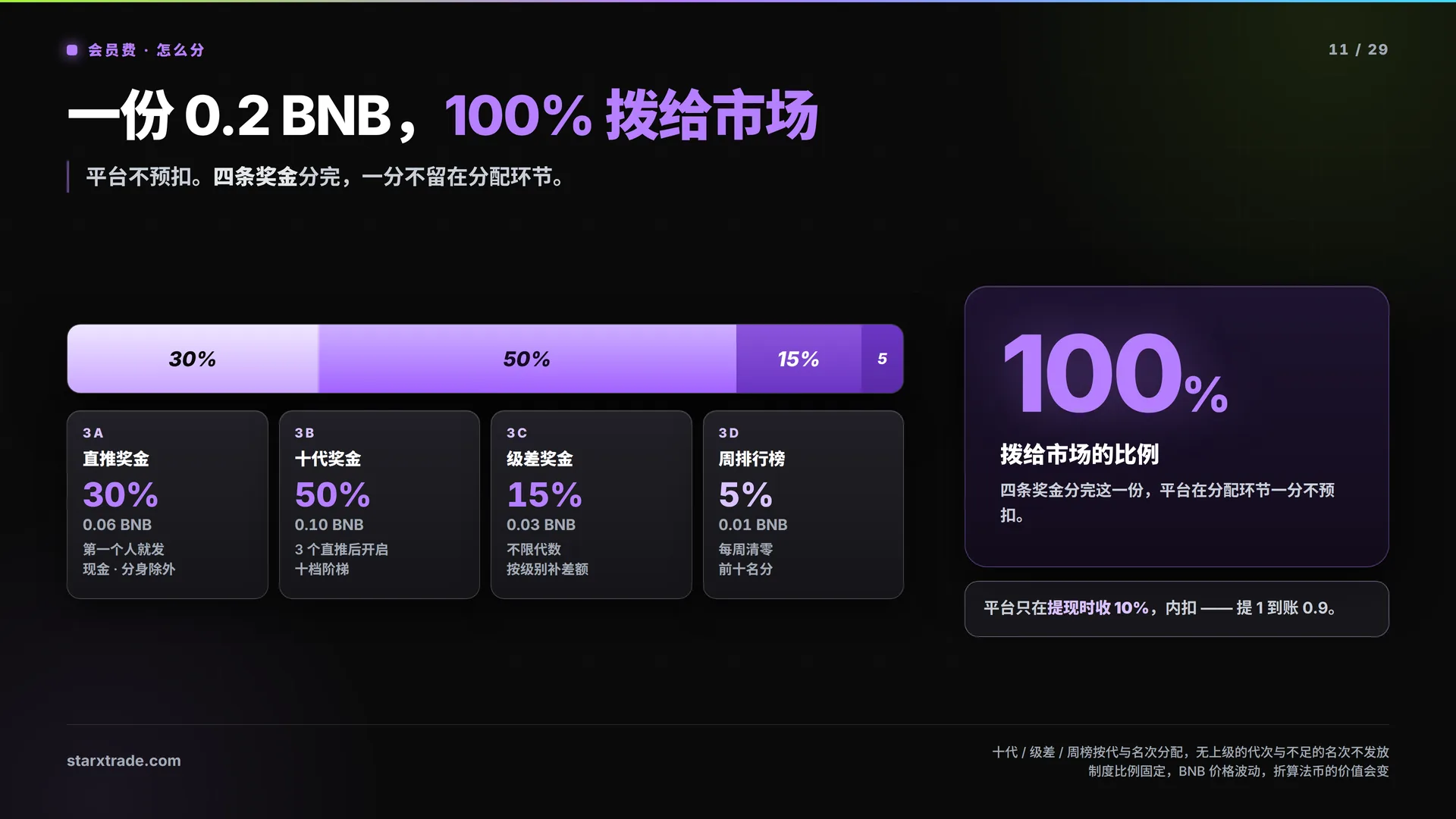 第 11 页 · 会员费 · 怎么分