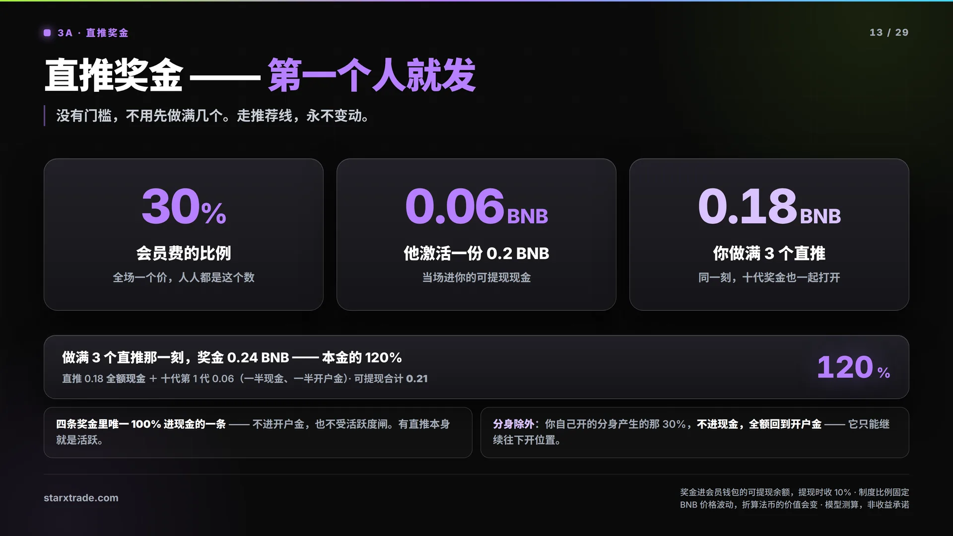 第 13 页 · 3A · 直推奖金