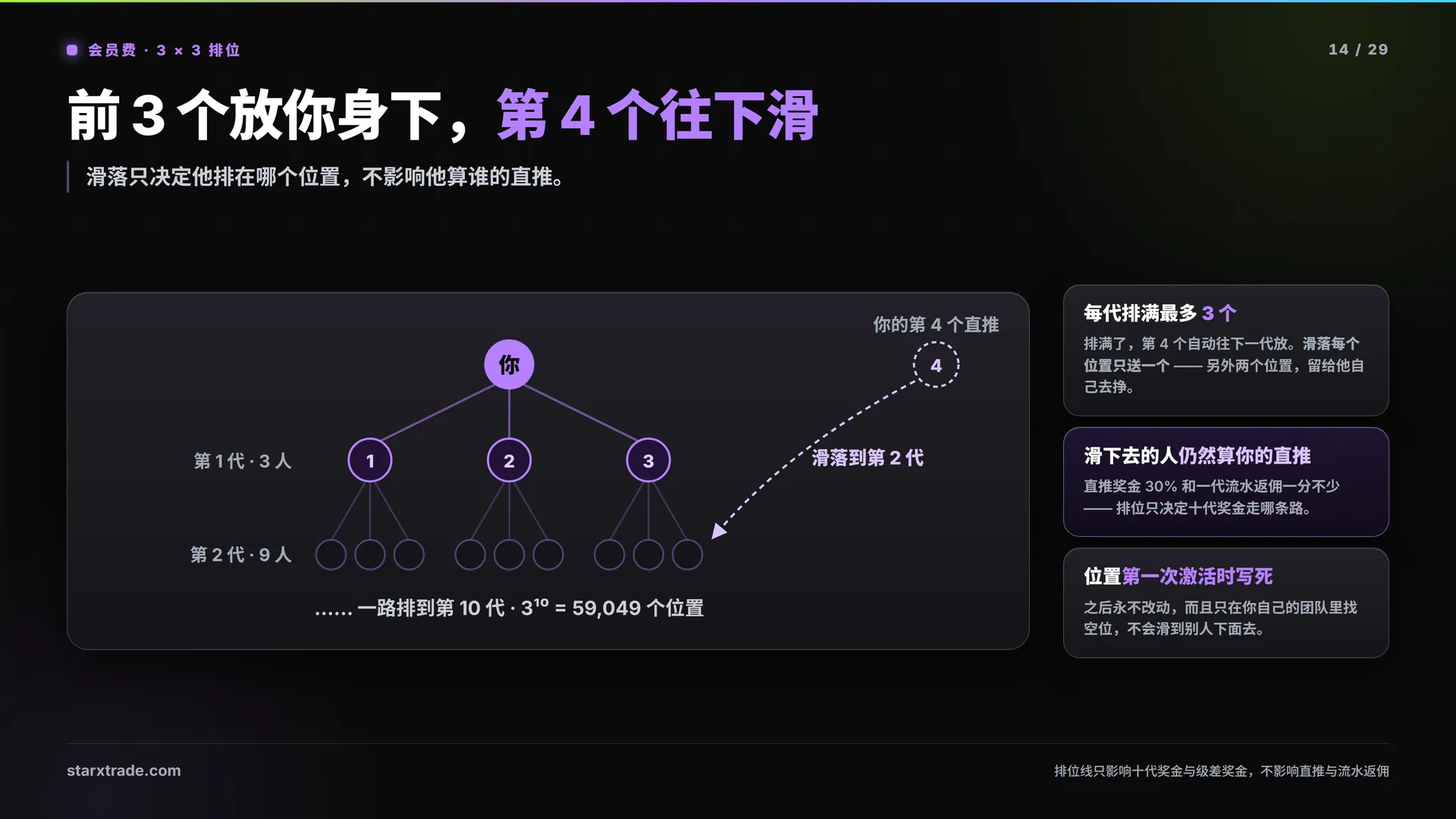 第 14 页 · 会员费 · 3 × 3 排位