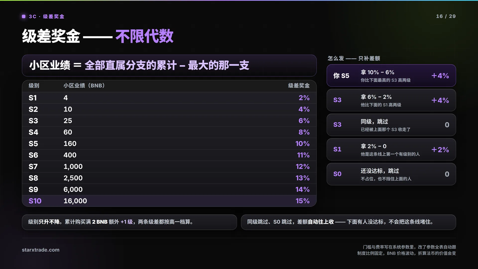 第 16 页 · 3C · 级差奖金